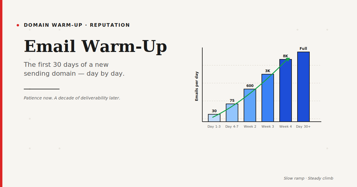 Email Warm-Up: The First 30 Days of a New Sending Domain